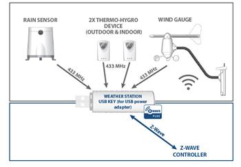 QUBINO Meteo stanice, z-Wave plus